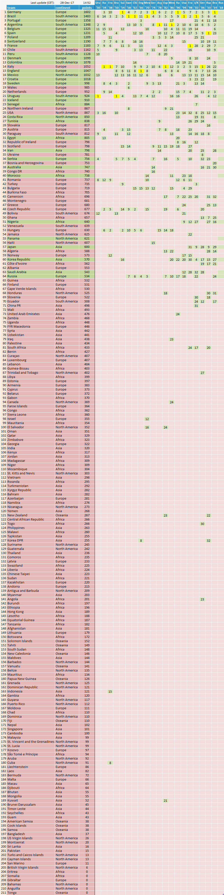 top football leagues in the world fifa ranking all time